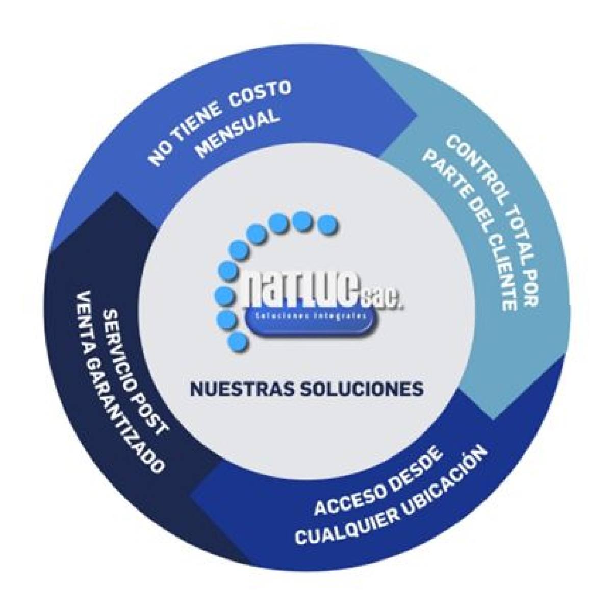 ventajas comparativas de nuestro sistema